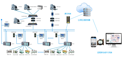 Industrial Automation Data Communication System Supporting Mobile Terminal